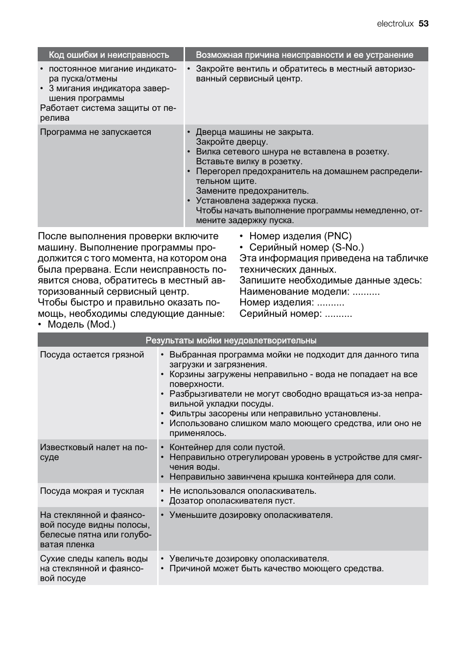 Посудомоечная машина whirlpool dwh b00. Посудомоечная машина не включается. Посудомоечная машина не запускается программа. Dishwasher. Посудомойка electrolux режимы мойки.