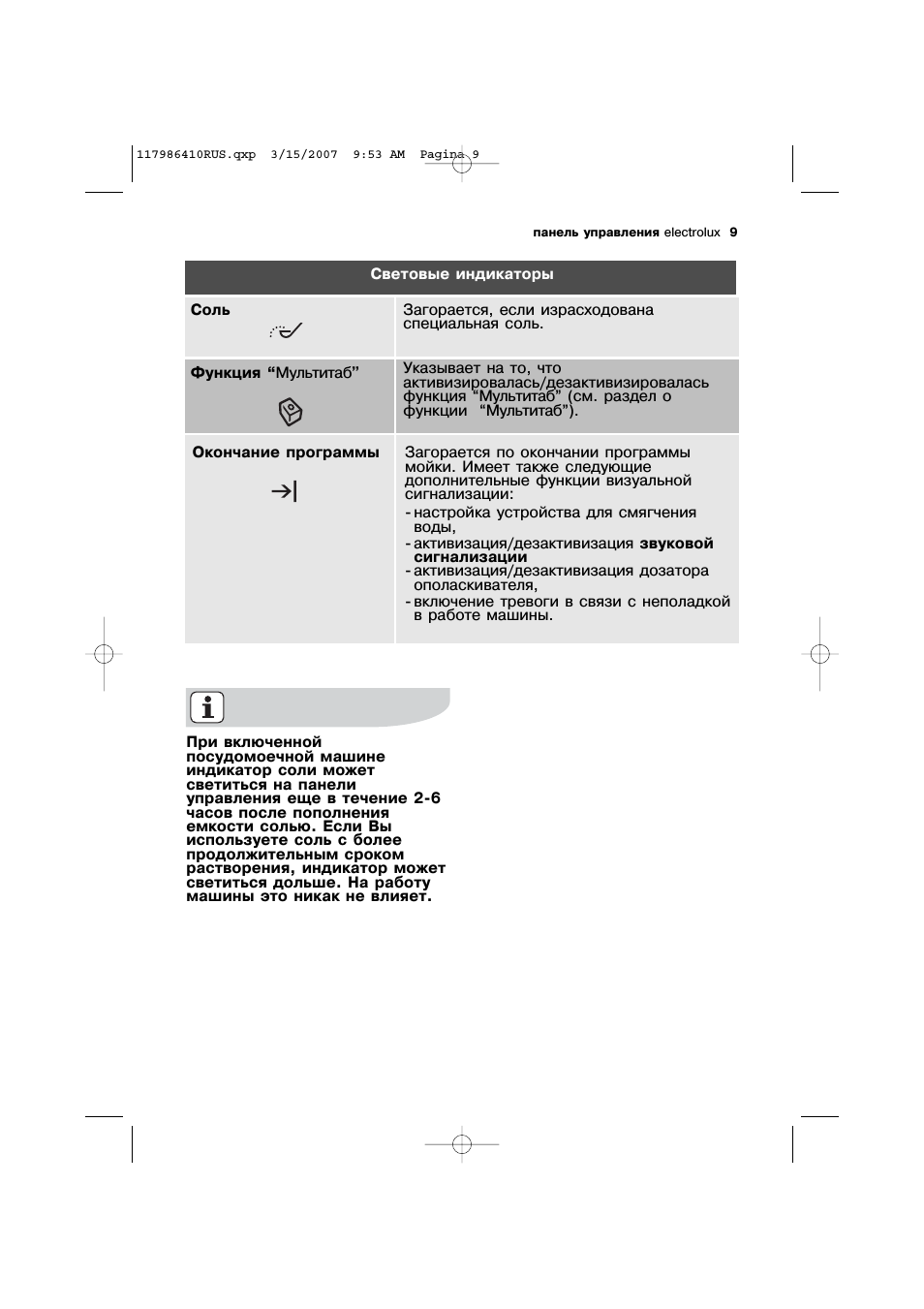 При включеннойпосудомоечной машинеиндикатор соли можетсветит...