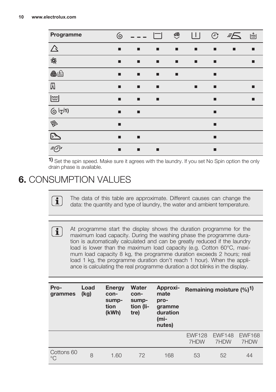 Consumption values