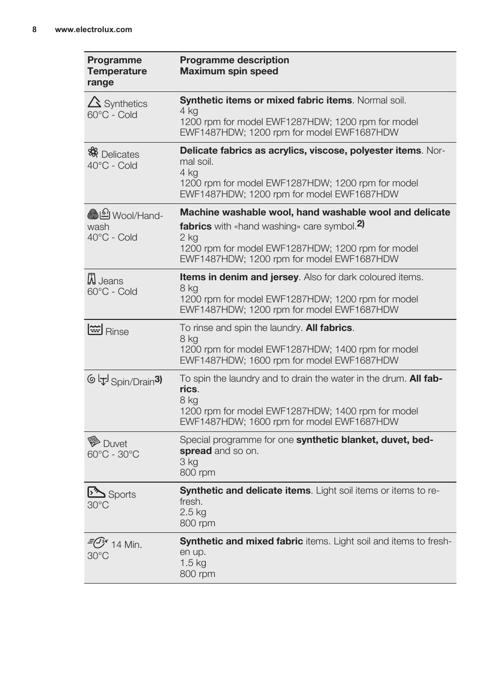 Programme Temperature range Programme description Maximum sp...