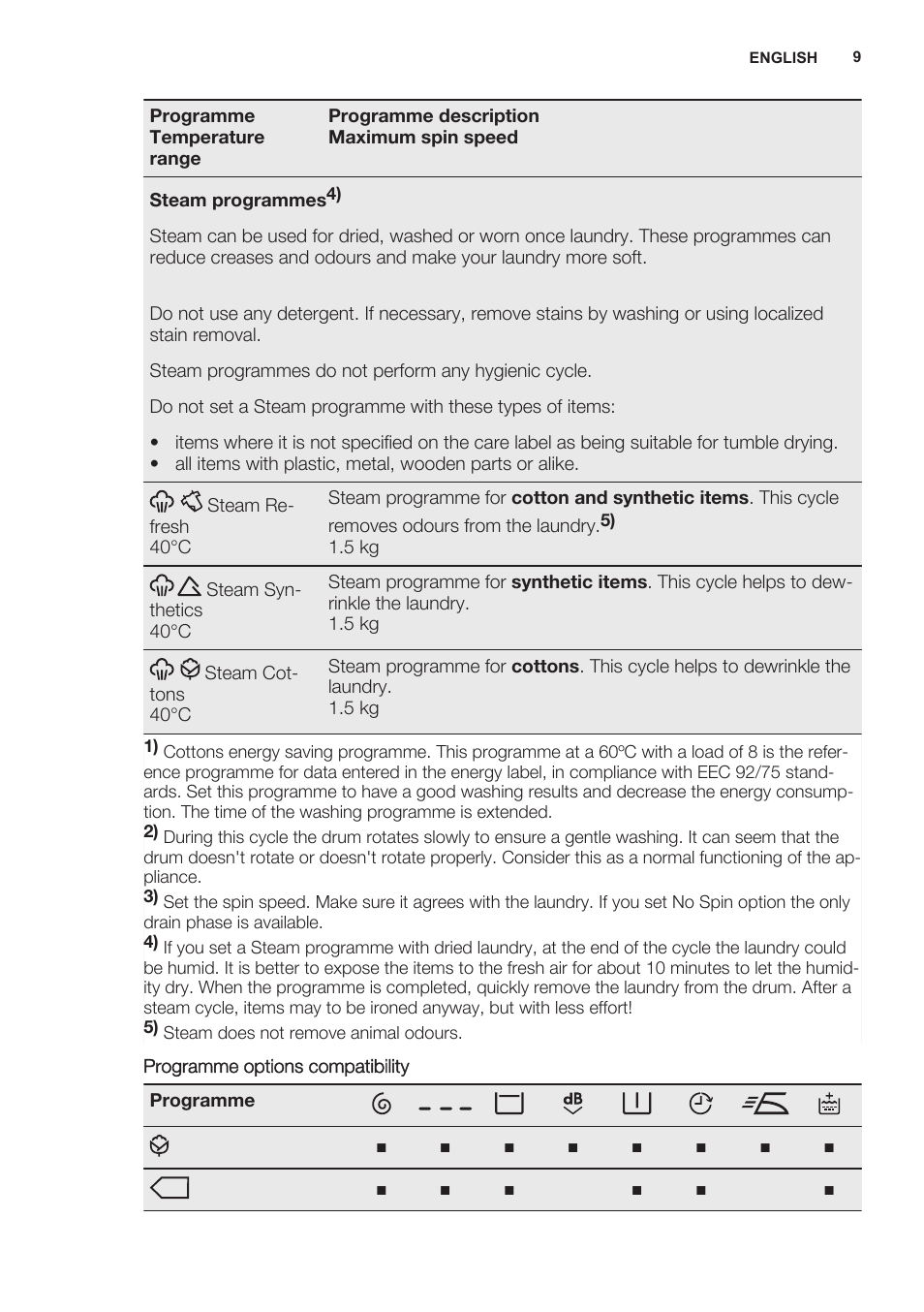 Programme Temperature range Programme description Maximum sp...